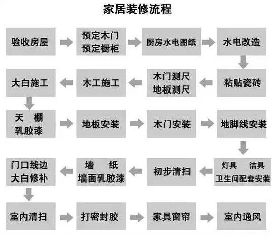 史上超全的装修材料购买顺序表，超过80%的人都买错了！